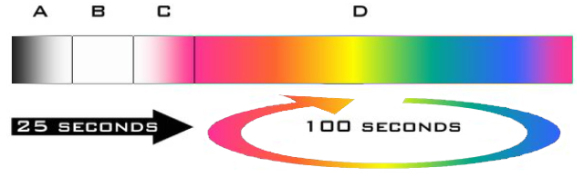 Colour Changing Phases of LED Light Sources