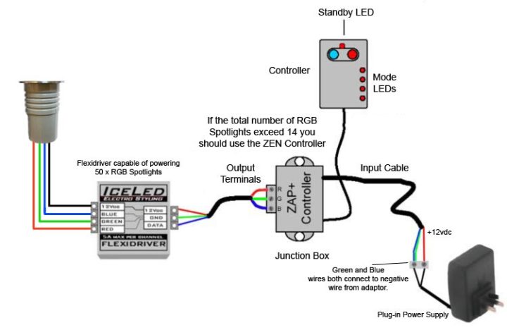 RGB SPotlight, ZAP Controller, and Flexi Driver