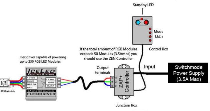 RGB LED Modules connected to Flexi Driver & ZAP Controller